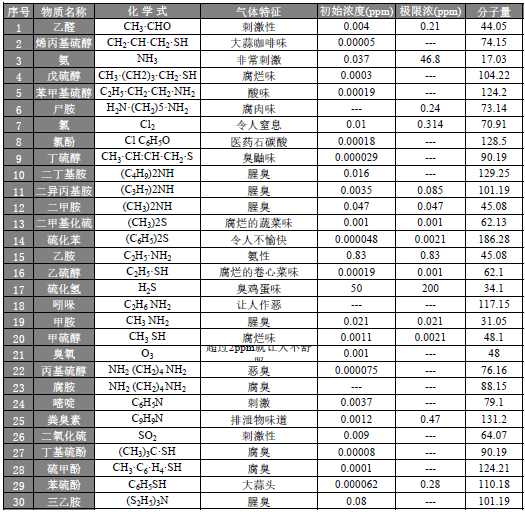 恶臭污染物的性质.png